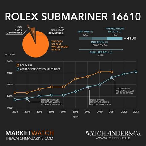 rolex submariner profilo|rolex submariner year chart.